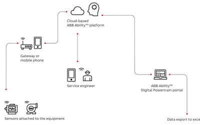 Maximize Motor Performance with ABB Ability Smart Sensor